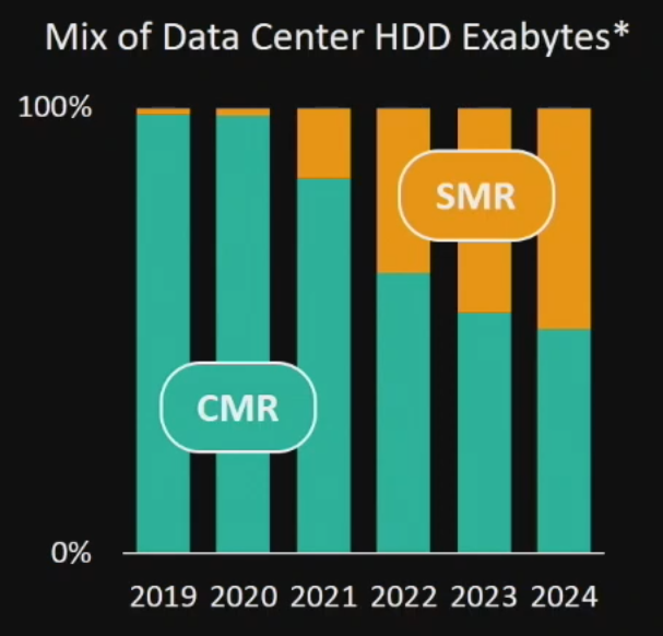 Western Digital Roadmap Updates: Energy Assisted Recording, Multi-Stage